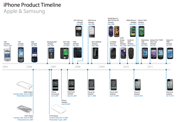 Apple vẫn theo đuổi vụ kiện Samsung sao chép thiết kế iPhone 3, đòi 1 tỷ USD Apple vẫn theo đuổi vụ kiện Samsung sao chép thiết kế iPhone 3, đòi 1 tỷ USD