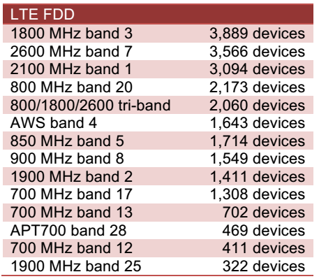 Vì sao cả 4 nhà mạng Việt Nam đều chọn 1800 MHz để triển khai 4G? Vì sao cả 4 nhà mạng Việt Nam đều chọn 1800 MHz để triển khai 4G?