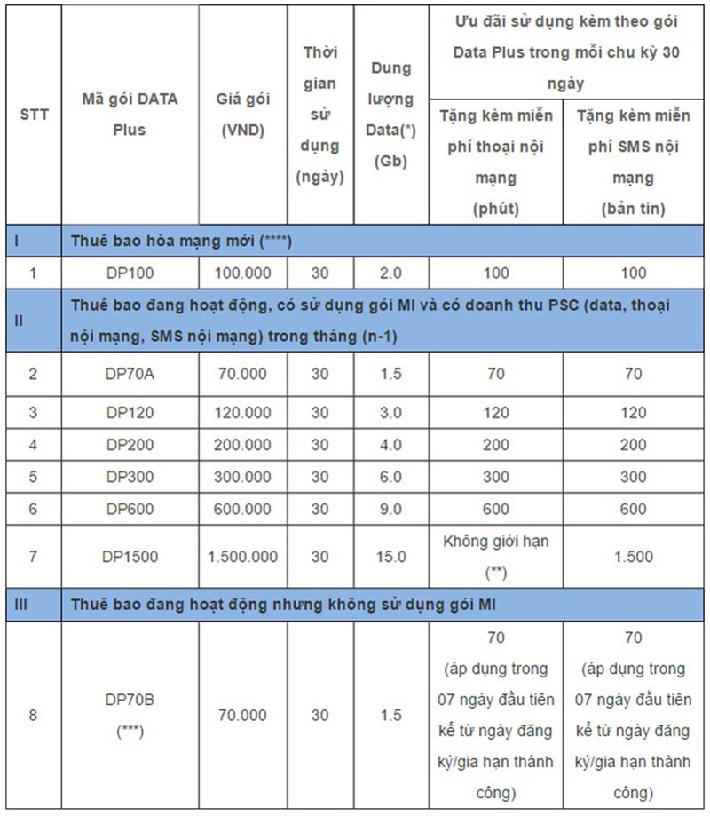 Mobifone công bố gói cước 4G, thấp hoặc tương đương với gói 3G Mobifone công bố gói cước 4G, thấp hoặc tương đương với gói 3G