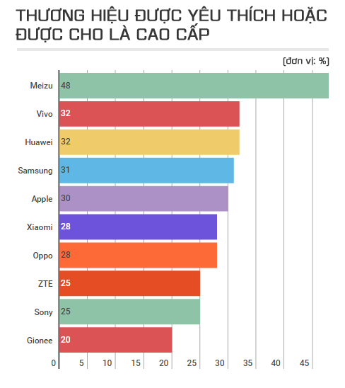 xếp hạng thương hiệu được yêu thích