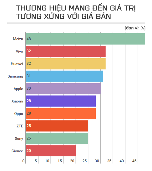 thương hiệu mang giá trị tương xứng giá bán