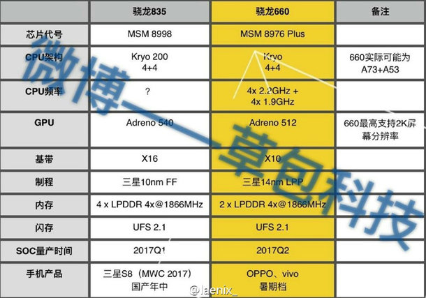 Galaxy S8 sẽ dùng chip Snapdragon 835, đây là bằng chứng