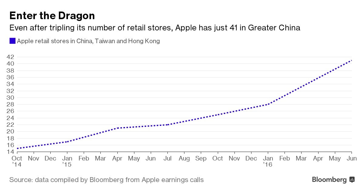 Số lượng Apple Store