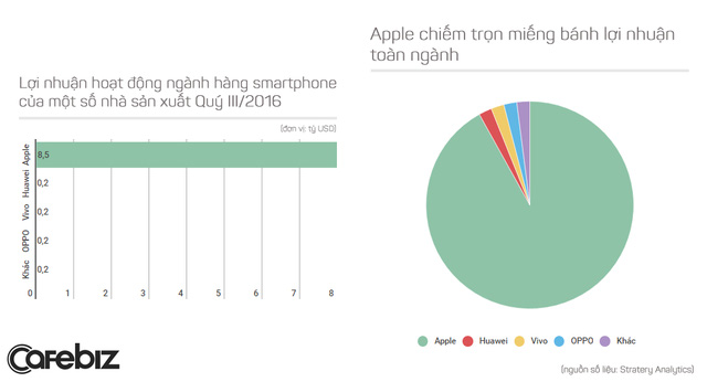 Sức mạnh và vị thế của Apple trên thị trường smartphone được thể hiện trọn vẹn trong những biểu đồ này Sức mạnh và vị thế của Apple trên thị trường smartphone được thể hiện trọn vẹn trong những biểu đồ này