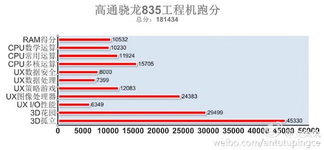 Snapdragon 835 lộ điểm sức mạnh 