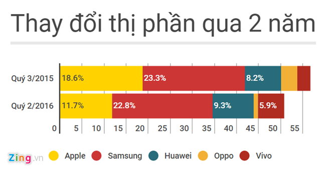 Sự thay đổi rõ rệt của làng di động trong năm qua. Số liệu: IDC