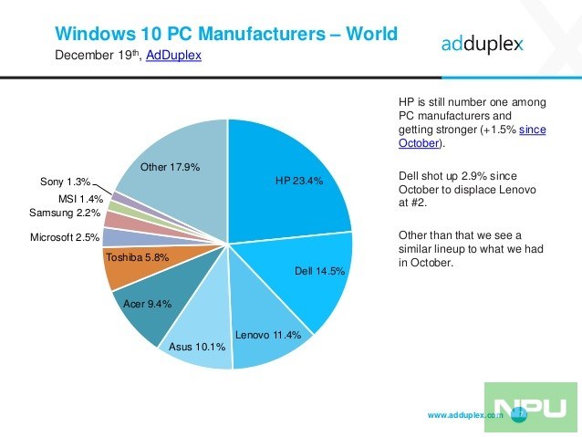 AdDuplex: Thống kê thị phần Windows 10 Mobile, Lumia, Surface Studio