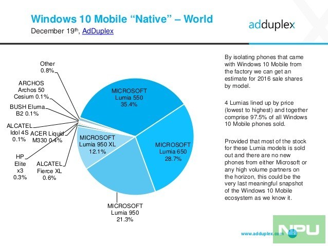 AdDuplex: Thống kê thị phần Windows 10 Mobile, Lumia, Surface Studio