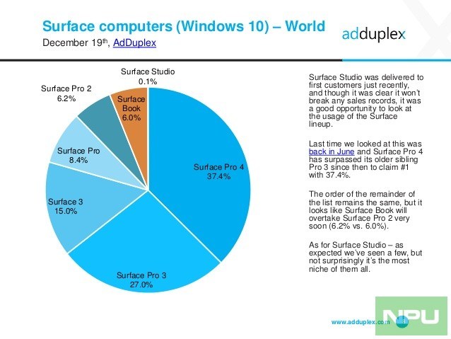 AdDuplex: Thống kê thị phần Windows 10 Mobile, Lumia, Surface Studio