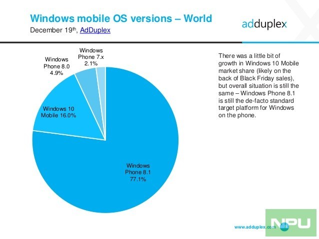 AdDuplex: Thống kê thị phần Windows 10 Mobile, Lumia, Surface Studio