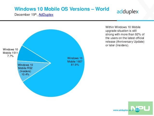 AdDuplex: Thống kê thị phần Windows 10 Mobile, Lumia, Surface Studio