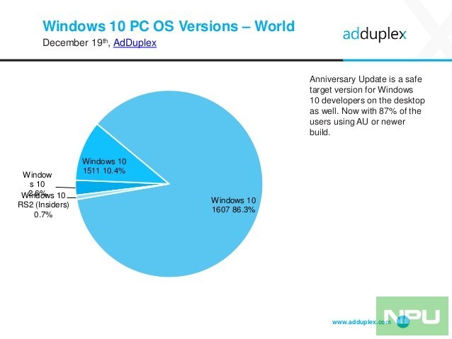 AdDuplex: Thống kê thị phần Windows 10 Mobile, Lumia, Surface Studio