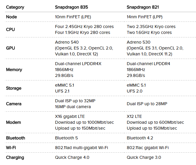 Snapdragon 835 vs Snapdragon 821: Có đáng để nâng cấp?