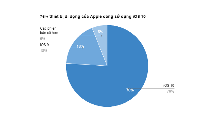 76% thiết bị di động của Apple đã cập nhật lên iOS 10