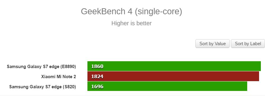 Mi Note 2 vs S7 Edge