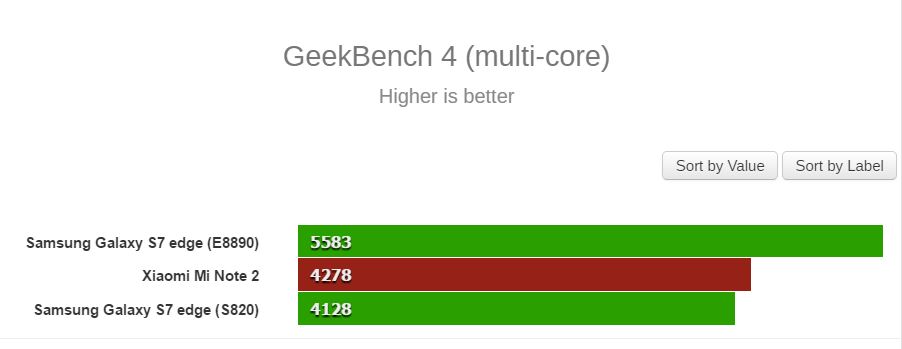 Mi Note 2 vs S7 Edge