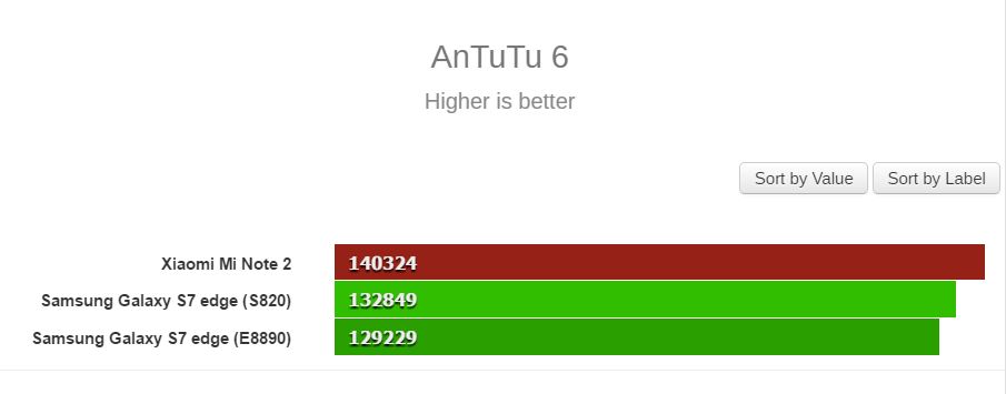 Mi Note 2 vs S7 Edge