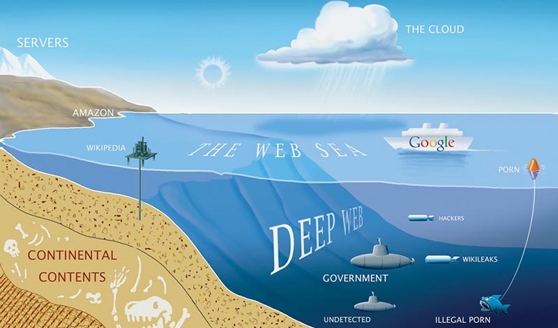 Dark Web là một góc khuất trên internet
