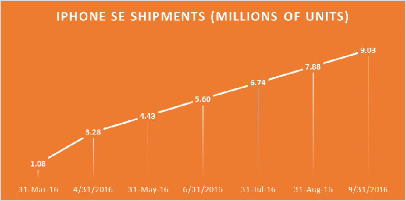 iphonese_shipments_800x396 iphonese_shipments_800x396