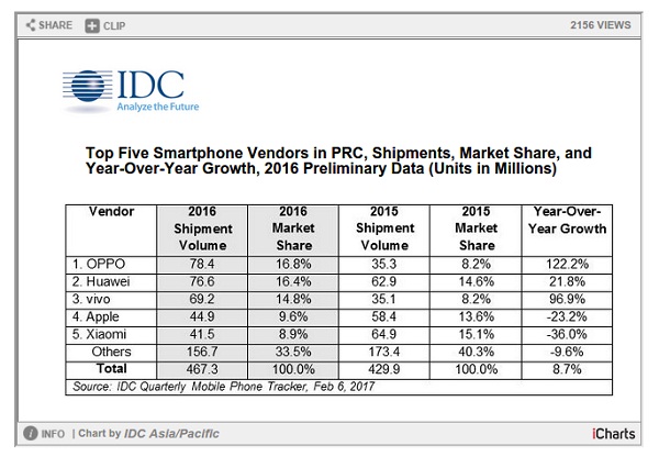 Thống kê của IDC về số lượng smartphone bán ra tại Trung Quốc cũng như thi phần của các hãng sản xuất trong năm 2016 Thống kê của IDC về số lượng smartphone bán ra tại Trung Quốc cũng như thi phần của các hãng sản xuất trong năm 2016