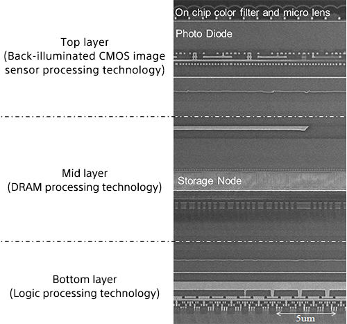 Hình cắt của cảm biến hình ảnh CMOS 3 lớp với DRAM Hình cắt của cảm biến hình ảnh CMOS 3 lớp với DRAM