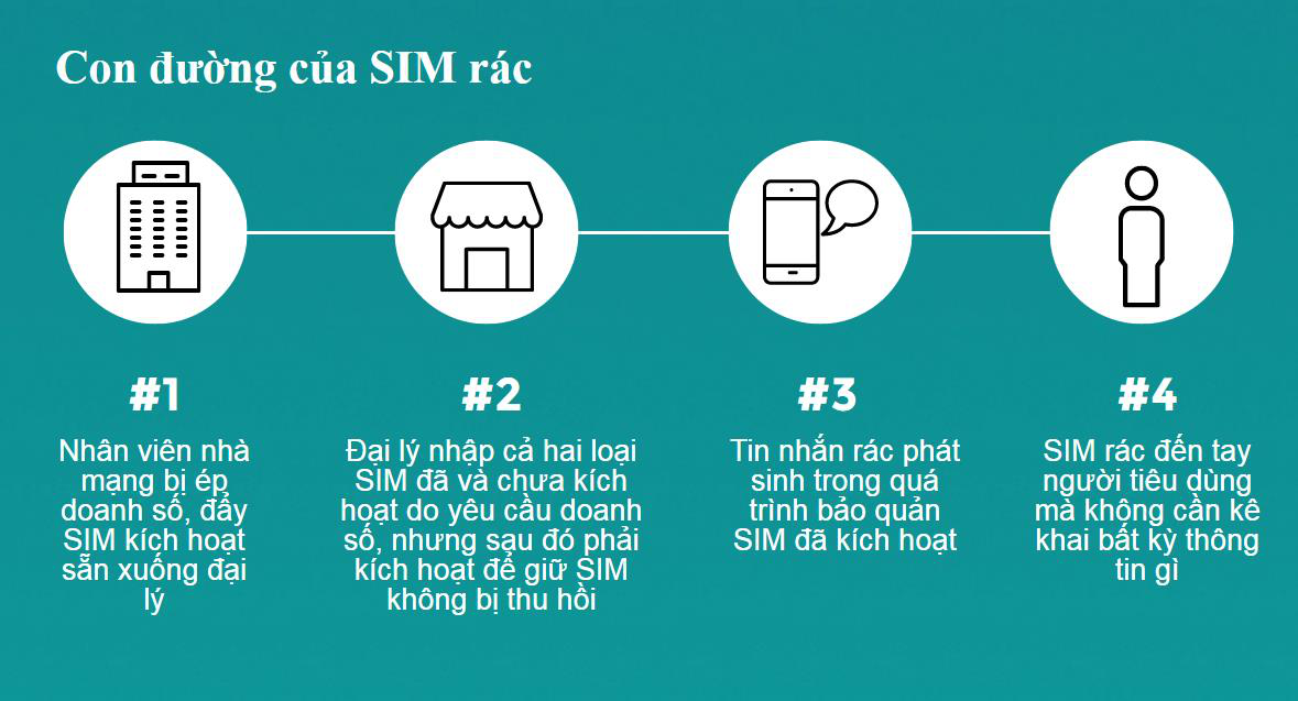 Nhà mạng phải nghiêm túc thu hồi SIM kích hoạt sẵn Nhà mạng phải nghiêm túc thu hồi SIM kích hoạt sẵn