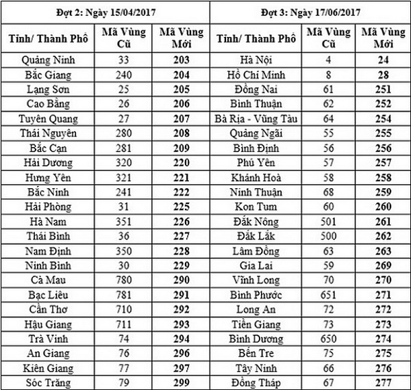 00 giờ 00 phút đêm nay sẽ đổi mã vùng điện thoại cố định ở 13 tỉnh thành