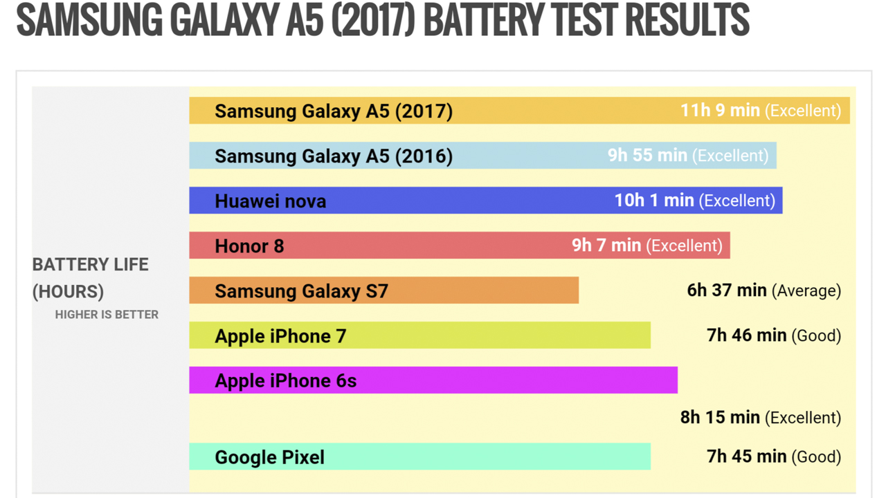 bảng so sánh pin của PhoneArena