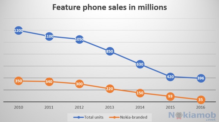 Nokia Nokia