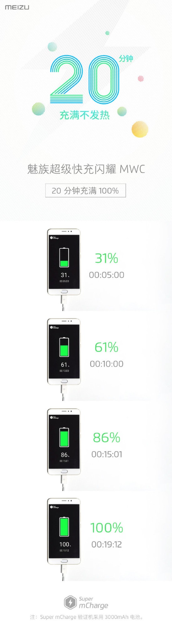 MWC 2017: Meizu trình làng công nghệ sạc nhanh, sạc 19 phút đầy pin 3.000 mAh MWC 2017: Meizu trình làng công nghệ sạc nhanh, sạc 19 phút đầy pin 3.000 mAh