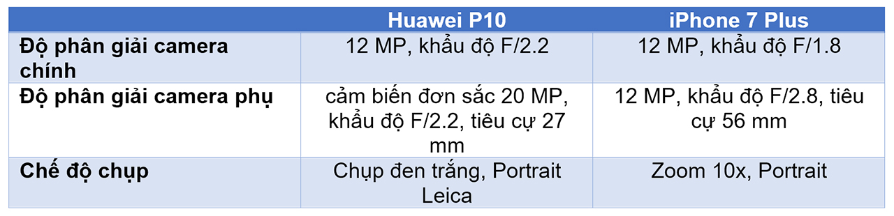 so sánh Huawei P10 và iPhone 7 Plus so sánh Huawei P10 và iPhone 7 Plus