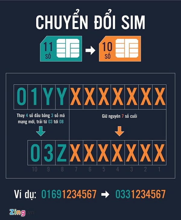 Quy tắc chuyển đổi số điện thoại 11 số thành 10 số do Bộ TT&TT ban hành (Đồ họa: Phượng Nguyễn) Quy tắc chuyển đổi số điện thoại 11 số thành 10 số do Bộ TT&TT ban hành (Đồ họa: Phượng Nguyễn)