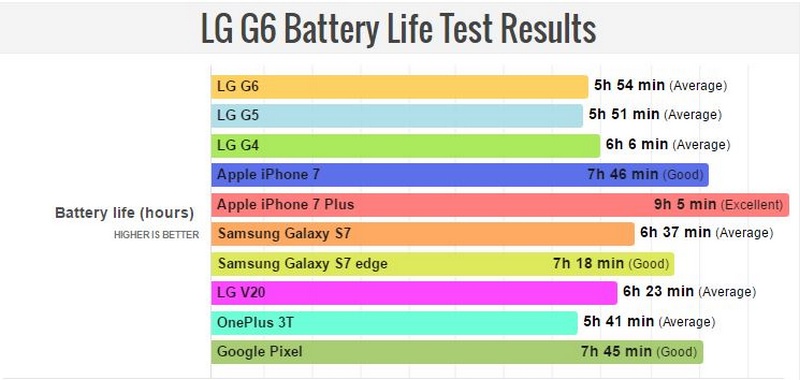LG G6 có thời lượng pin chưa ấn tượng LG G6 có thời lượng pin chưa ấn tượng