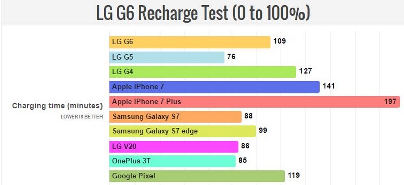 LG G6 có thời lượng pin chưa ấn tượng LG G6 có thời lượng pin chưa ấn tượng