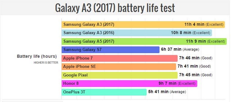 Galaxy A3 2017 có thời lượng pin cực kỳ ấn tượng