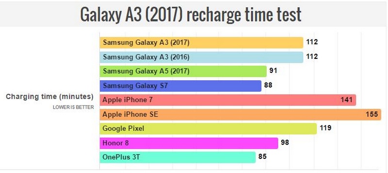 Galaxy A3 2017 có thời lượng pin cực kỳ ấn tượng