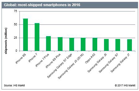 iPhone 6s là chiếc smartphone bán chạy nhất năm 2016