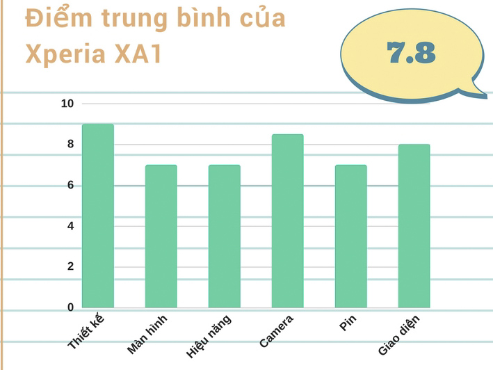 đánh giá chi tiết Xperia XA1