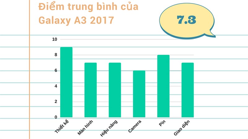 Đánh giá chi tiết Galaxy A3 2017