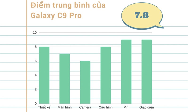 Đánh giá chi tiết Galaxy C9 Pro