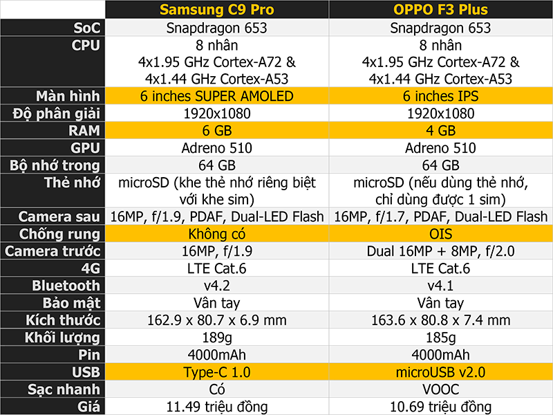 So sánh thông số cấu hình OPPO F3 Plus và Galaxy C9 Pro So sánh thông số cấu hình OPPO F3 Plus và Galaxy C9 Pro