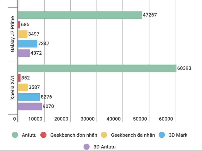 So sánh Galaxy J7 Prime và Xperia XA1