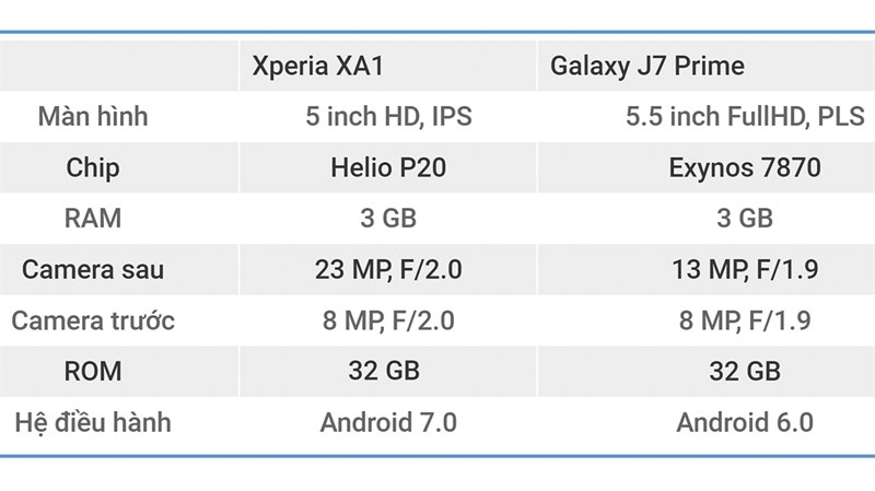 So sánh Galaxy J7 Prime và Xperia XA1