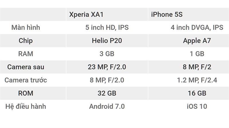 So sánh Xperia XA1 và iPhone 5S So sánh Xperia XA1 và iPhone 5S
