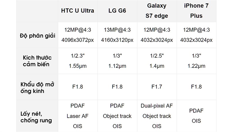 So sánh camera LG G6, HTC U Ultra, iPhone 7 Plus và Galaxy S7 Edge