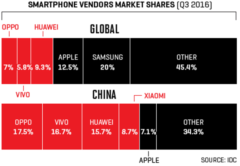 Thị phần smartphone Trung Quốc Thị phần smartphone Trung Quốc