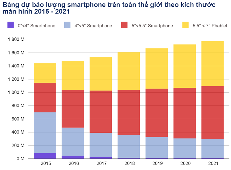 Kích thước màn hình smartphone sẽ tăng theo thời gian