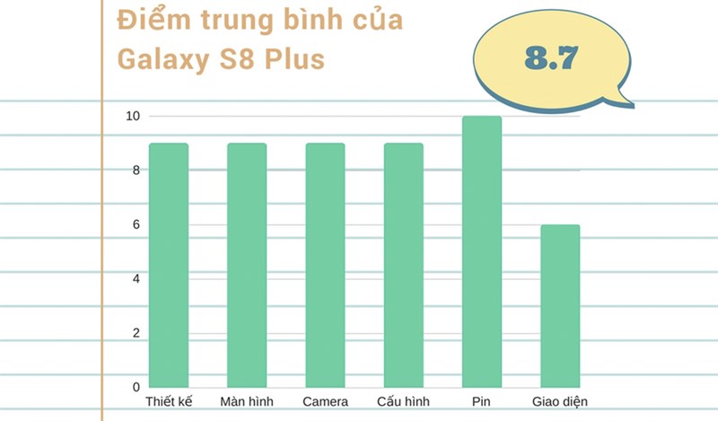 Đánh giá chi tiết Galaxy S8 Plus