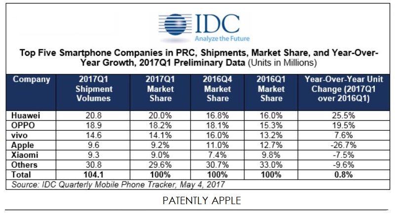 Apple bị OPPO và Huawei bỏ xa về doanh số tại thị trường Trung Quốc