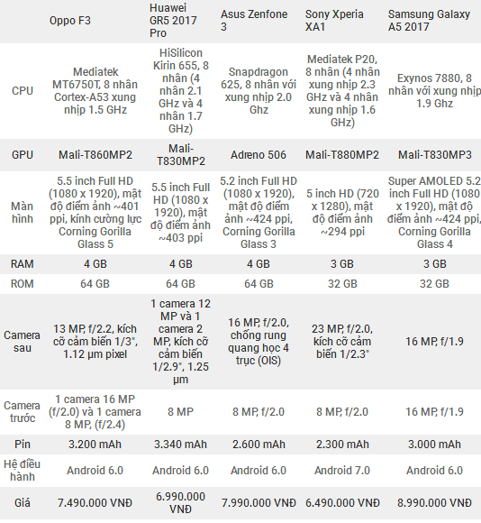 So sánh cấu hình loạt smartphone nổi bật phân khúc 7 triệu